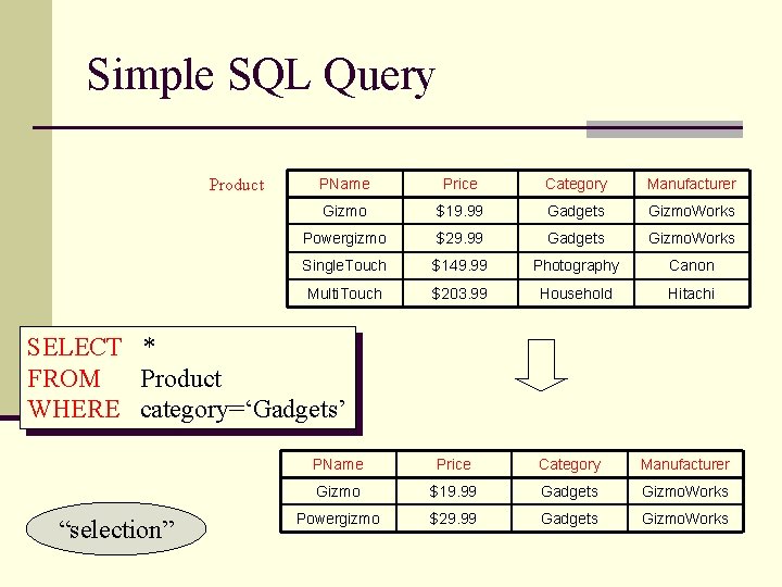 Simple SQL Query Product PName Price Category Manufacturer Gizmo $19. 99 Gadgets Gizmo. Works