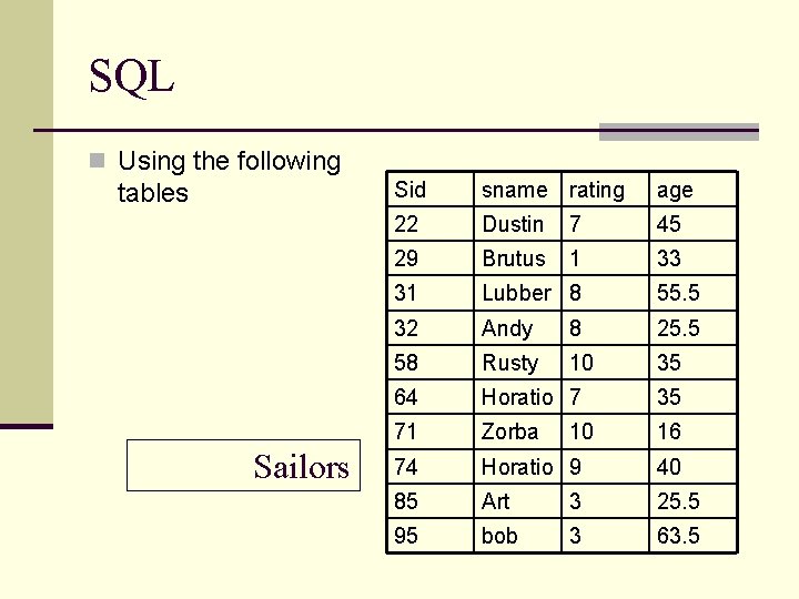 SQL n Using the following tables Sailors Sid sname rating age 22 Dustin 7