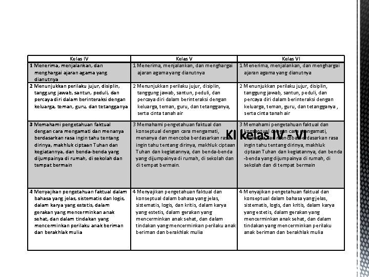 Kelas IV Kelas V 1 Menerima, menjalankan, dan menghargai ajaran agama yang dianutnya 2