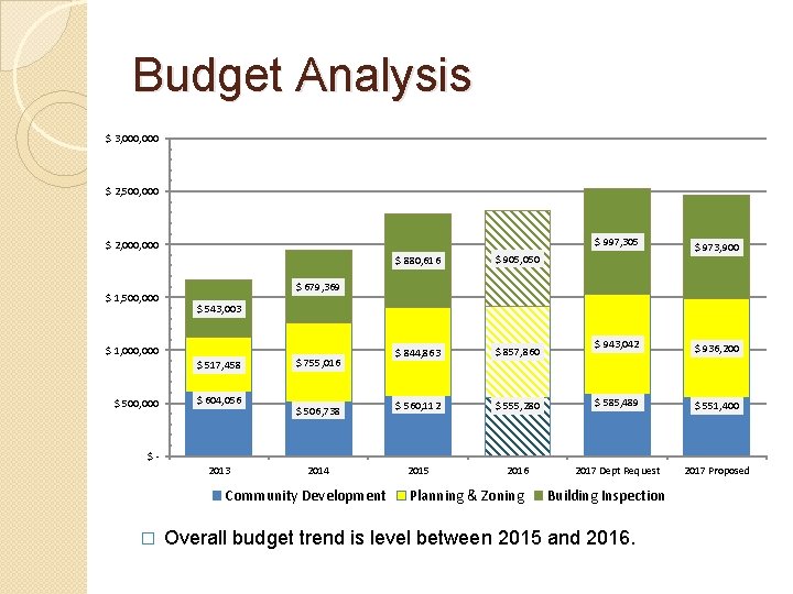 Budget Analysis $ 3, 000 $ 2, 500, 000 $ 997, 305 $ 2,