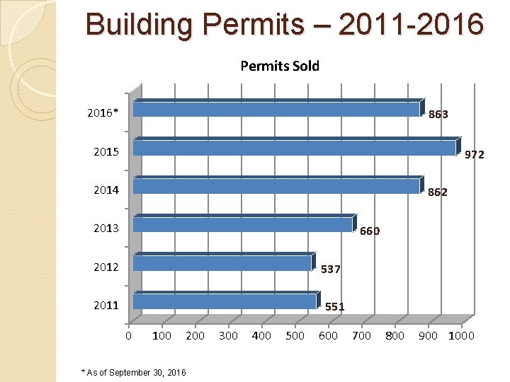 Building Permits – 2011 -2016 Permits Sold 2016* 863 2015 972 2014 862 2013