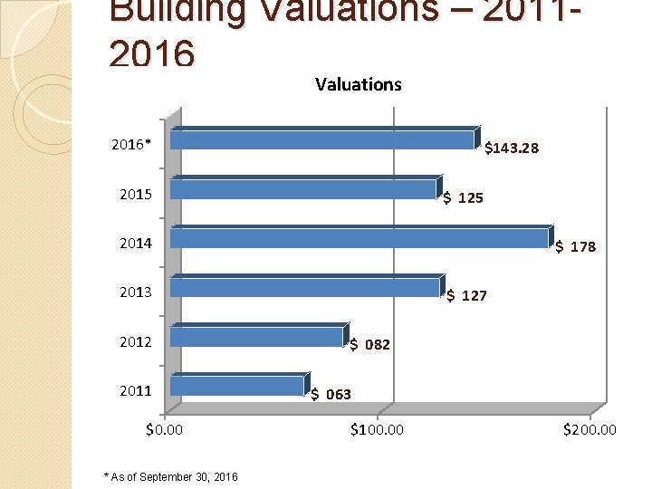 Building Valuations – 20112016 Valuations 2016* $143. 28 2015 $ 125 2014 $ 178