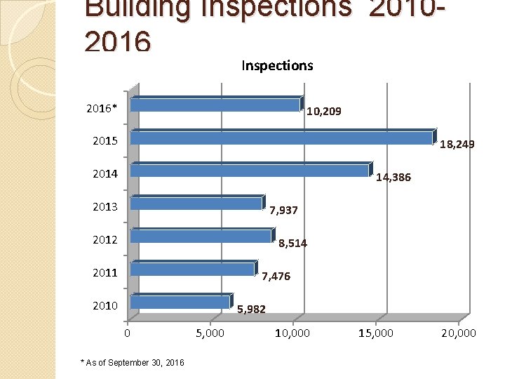 Building Inspections 20102016 Inspections 2016* 10, 209 2015 18, 249 2014 14, 386 2013