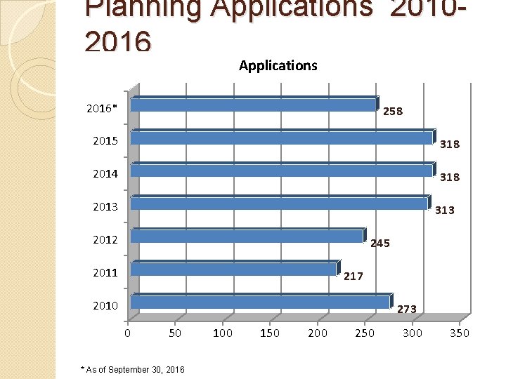 Planning Applications 20102016 Applications 2016* 258 2015 318 2014 318 2013 313 2012 245