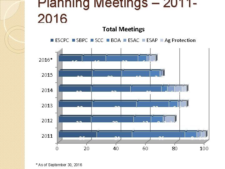 Planning Meetings – 20112016 Total Meetings ESCPC 2016* SBPC 16 BOA 16 2015 23