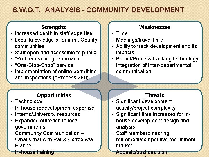 S. W. O. T. ANALYSIS - COMMUNITY DEVELOPMENT • • • Strengths Increased depth