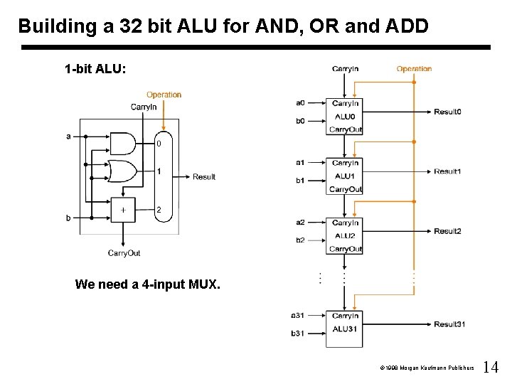 Building a 32 bit ALU for AND, OR and ADD 1 -bit ALU: We