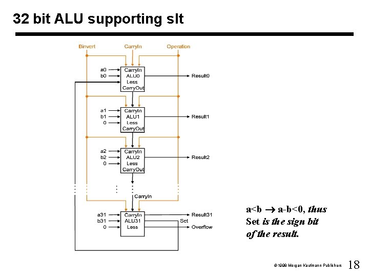 32 bit ALU supporting slt a<b a-b<0, thus Set is the sign bit of