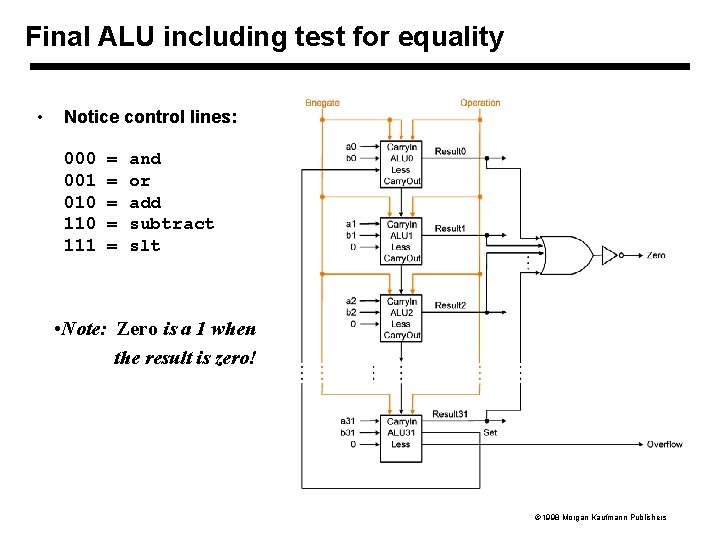 Final ALU including test for equality • Notice control lines: 000 = and 001