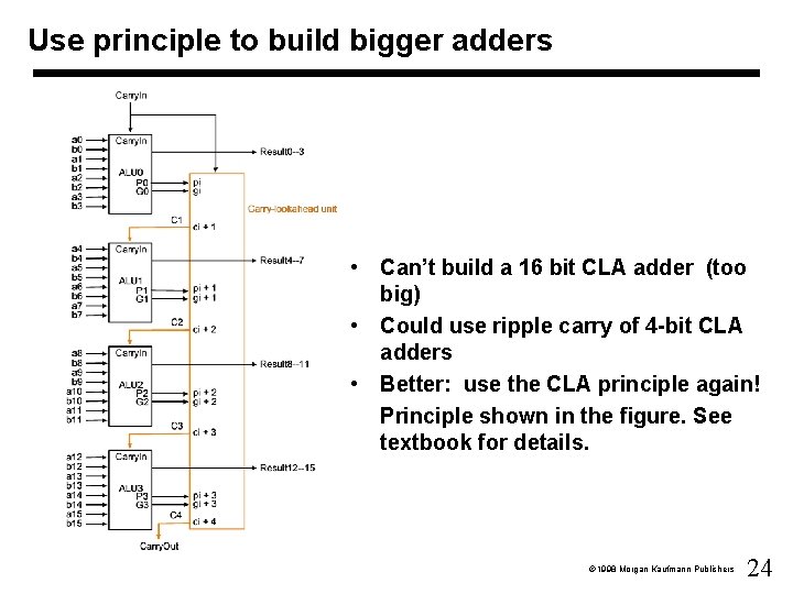Use principle to build bigger adders • Can’t build a 16 bit CLA adder