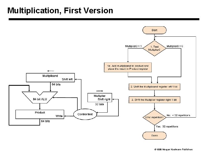 Multiplication, First Version 1998 Morgan Kaufmann Publishers Multiplication, First Version 1998 Morgan Kaufmann Publishers