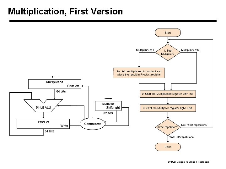 Multiplication, First Version 1998 Morgan Kaufmann Publishers 