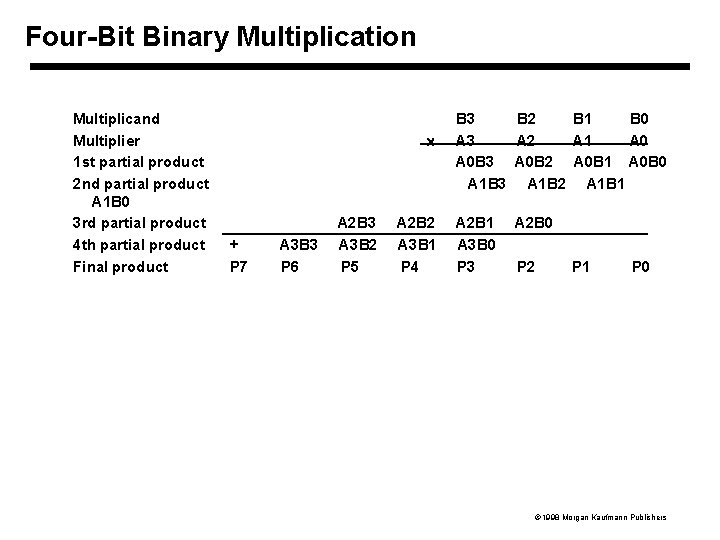 Four-Bit Binary Multiplication Multiplicand Multiplier 1 st partial product 2 nd partial product A