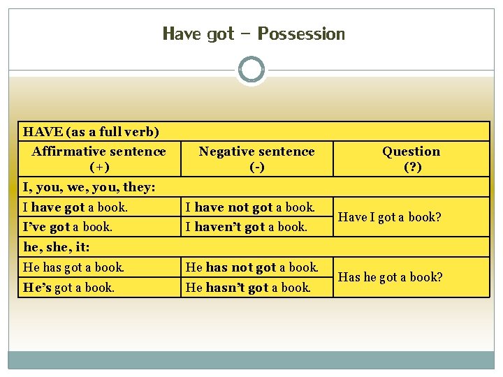 Have got - Possession HAVE (as a full verb) Affirmative sentence (+) Negative sentence