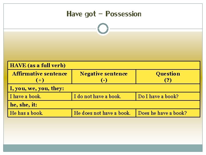 Have got - Possession HAVE (as a full verb) Affirmative sentence (+) Negative sentence