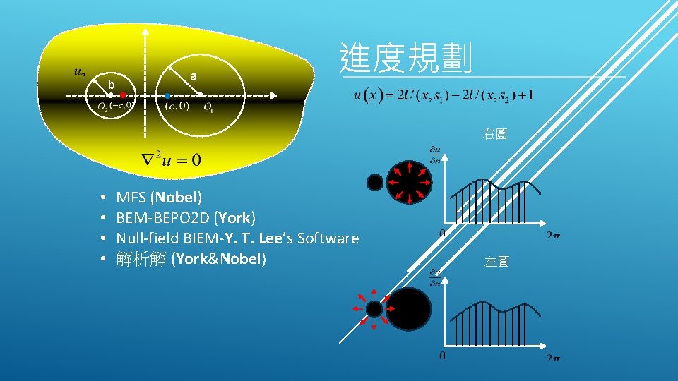 b a 進度規劃 右圓 • • MFS (Nobel) BEM-BEPO 2 D (York) Null-field BIEM-Y.