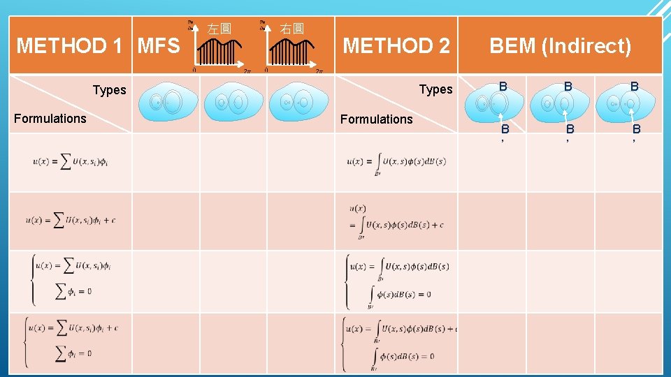 左圓 METHOD 1 MFS Types Formulations 右圓 METHOD 2 Types Formulations BEM (Indirect) B