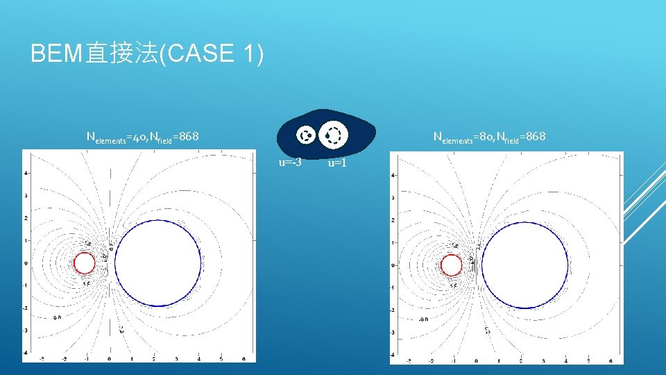 BEM直接法(CASE 1) Nelements=40, Nfield=868 Nelements=80, Nfield=868 u=-3 u=1 