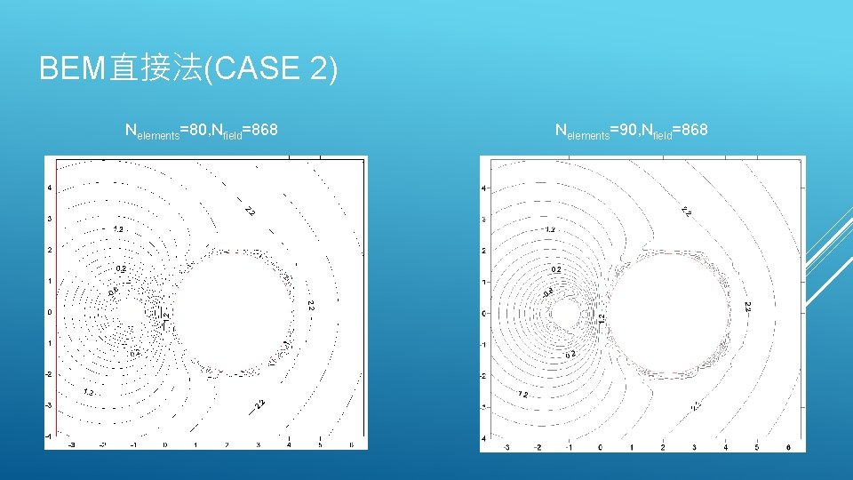 BEM直接法(CASE 2) Nelements=80, Nfield=868 U=2, -2 Nelements=90, Nfield=868 