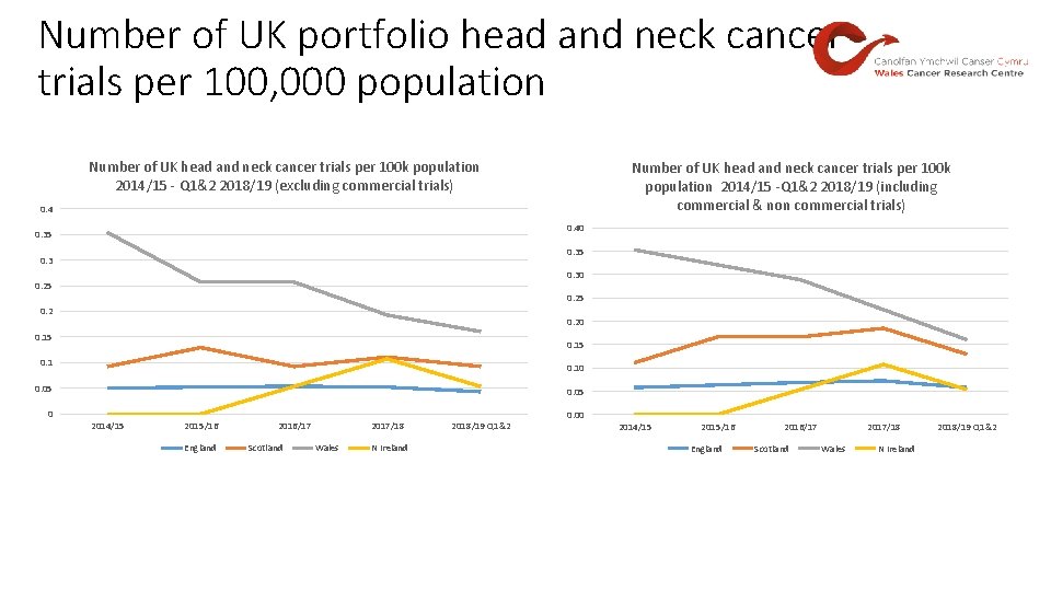 Number of UK portfolio head and neck cancer trials per 100, 000 population Number