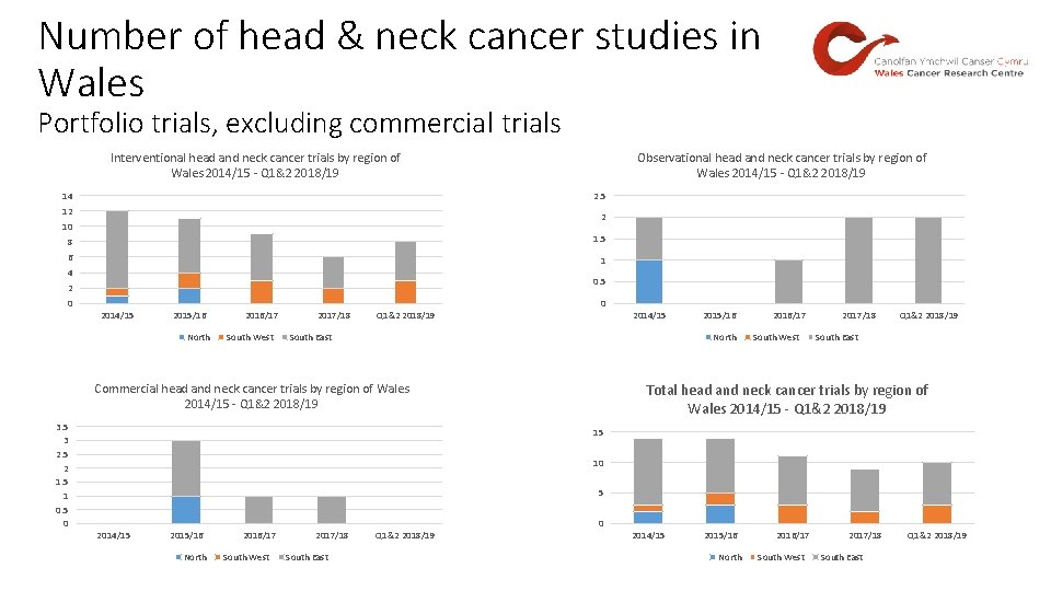 Number of head & neck cancer studies in Wales Portfolio trials, excluding commercial trials