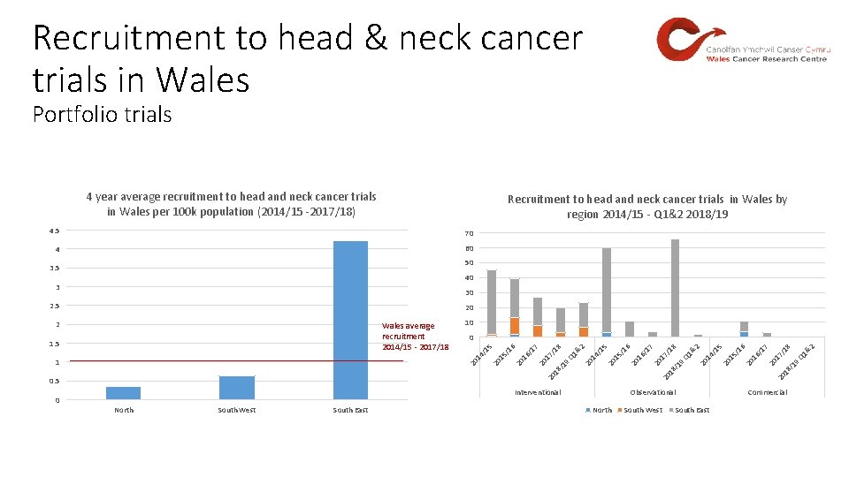 Recruitment to head & neck cancer trials in Wales Portfolio trials 4 year average