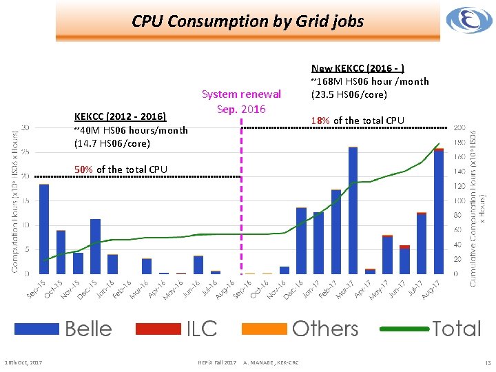 CPU Consumption by Grid jobs KEKCC (2012 - 2016) ~40 M HS 06 hours/month