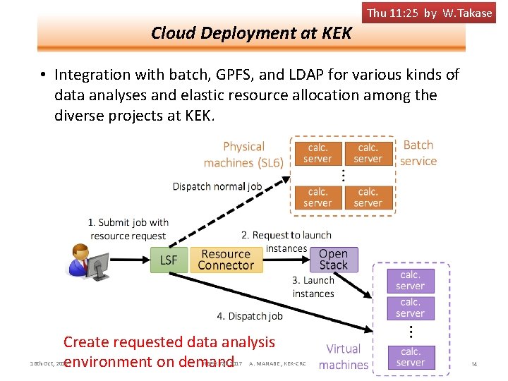 Thu 11: 25 by W. Takase Cloud Deployment at KEK • Integration with batch,