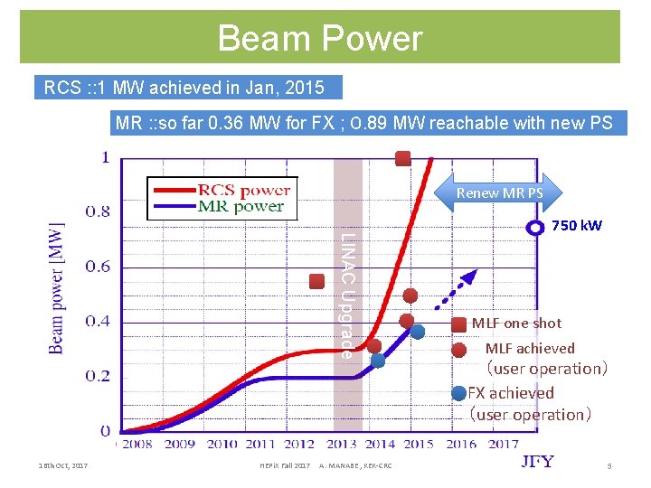 Beam Power RCS : : 1 MW achieved in Jan, 2015 MR : :