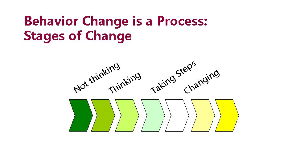 Behavior Change is a Process: Stages of Change No tt n i h g