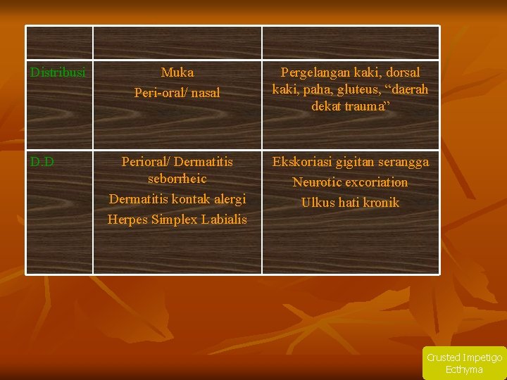 Distribusi D. D Muka Peri-oral/ nasal Pergelangan kaki, dorsal kaki, paha, gluteus, “daerah dekat