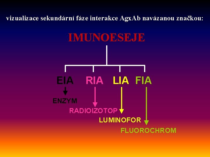 vizualizace sekundární fáze interakce Agx. Ab navázanou značkou: IMUNOESEJE EIA RIA LIA FIA ENZYM