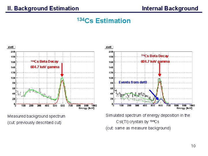II. Background Estimation 134 Cs Internal Background Estimation 134 Cs Beta Decay 604. 7