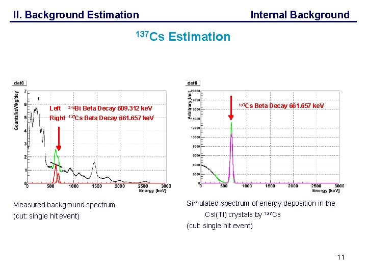 II. Background Estimation 137 Cs Left 214 Bi Beta Decay 609. 312 ke. V