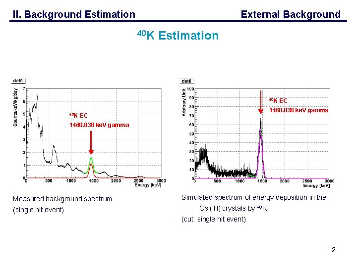 II. Background Estimation External Background 40 K Estimation 40 K EC 1460. 830 ke.