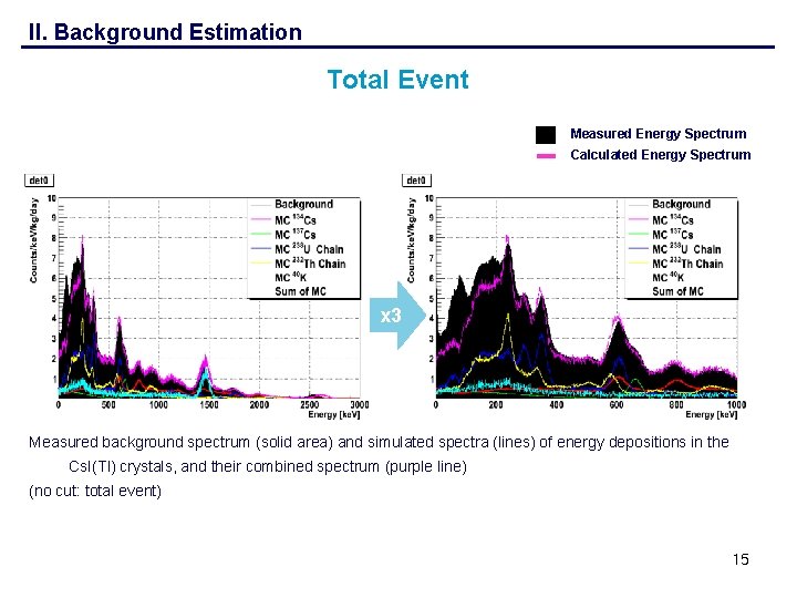 II. Background Estimation Total Event Measured Energy Spectrum Calculated Energy Spectrum x 3 Measured