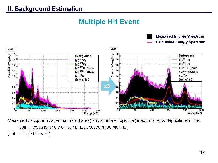 II. Background Estimation Multiple Hit Event Measured Energy Spectrum Calculated Energy Spectrum x 3