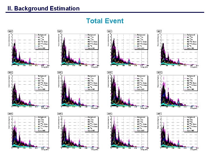 II. Background Estimation Total Event 18 