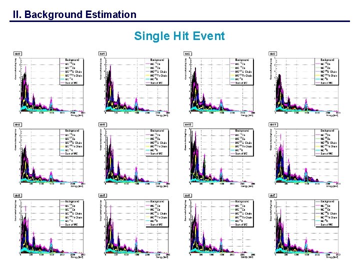 II. Background Estimation Single Hit Event 19 