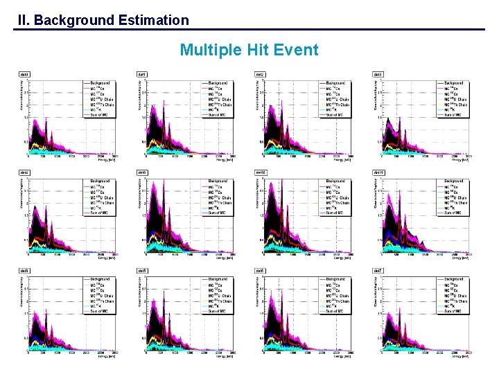 II. Background Estimation Multiple Hit Event 20 