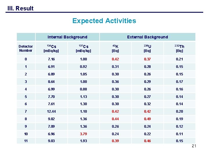 III. Result Expected Activities Internal Background External Background Detector Number 134 Cs 137 Cs