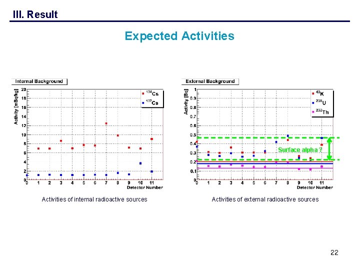 III. Result Expected Activities Surface alpha ? Activities of internal radioactive sources Activities of