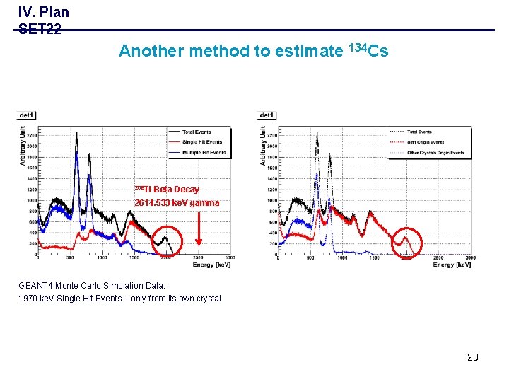 IV. Plan SET 22 Another method to estimate 134 Cs 208 Tl Beta Decay