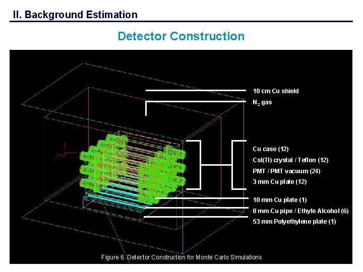 II. Background Estimation Detector Construction 10 cm Cu shield N 2 gas Cu case