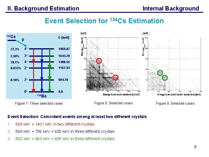 II. Background Estimation Internal Background Event Selection for 134 Cs Estimation 134 Cs E