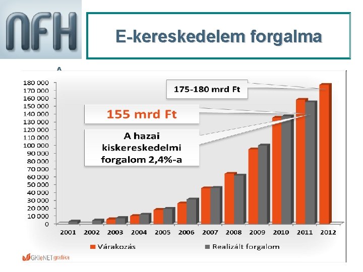 E-kereskedelem forgalma • A 4 