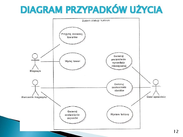 DIAGRAM PRZYPADKÓW UŻYCIA 12 