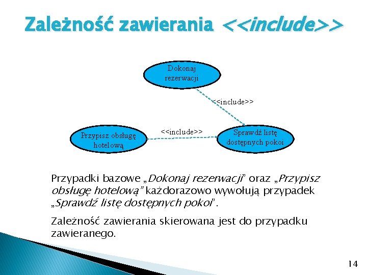 Zależność zawierania <<include>> Dokonaj rezerwacji <<include>> Przypisz obsługę hotelową <<include>> Sprawdź listę dostępnych pokoi