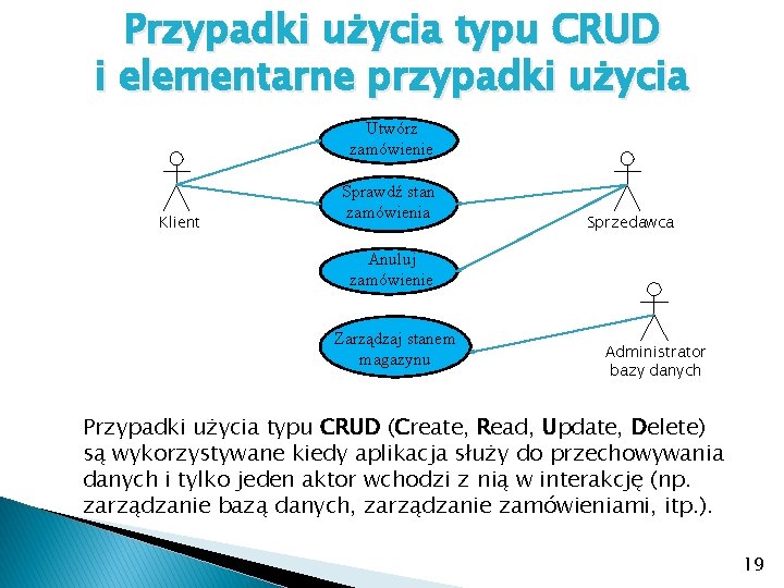 Przypadki użycia typu CRUD i elementarne przypadki użycia Utwórz zamówienie Klient Sprawdź stan zamówienia