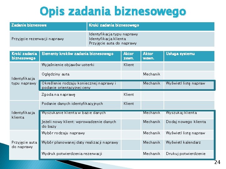 Opis zadania biznesowego Zadanie biznesowe Kroki zadania biznesowego Przyjęcie rezerwacji naprawy Identyfikacja typu naprawy